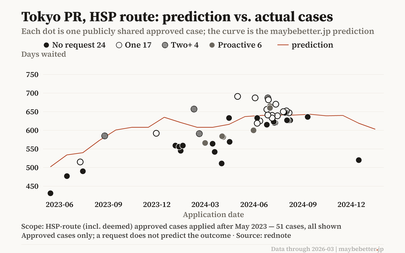 Predicted vs. actual waiting times