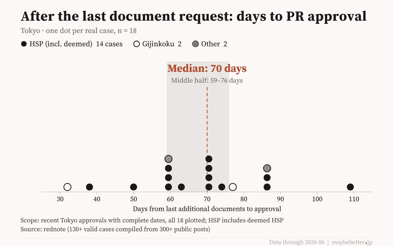 Distribution of days from final additional documents to PR approval in Tokyo