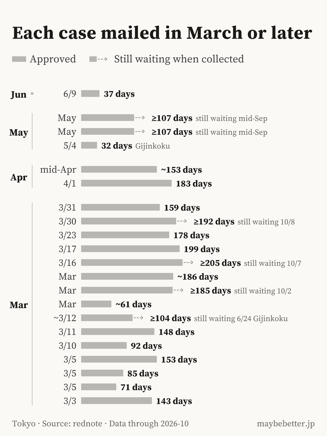 Each case with final additional documents mailed in March 2026 or later: days from mailing to approval, or days waited so far