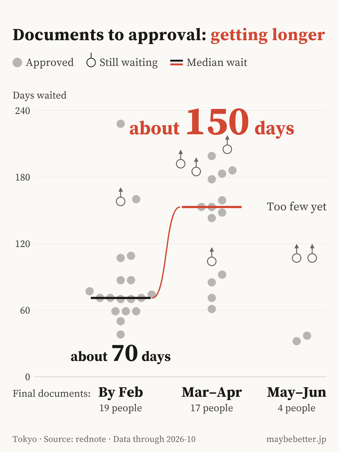 Days from final additional documents by mailing month: about 70 days for February or earlier, about 150 days for March–April