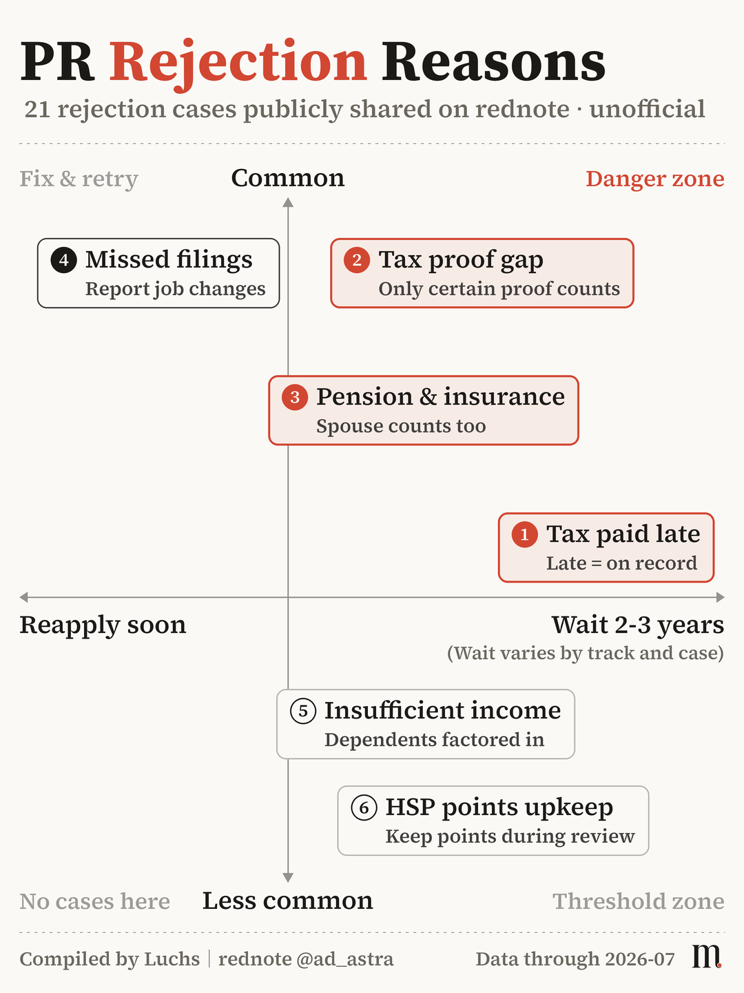 Quadrant map of PR rejection reasons