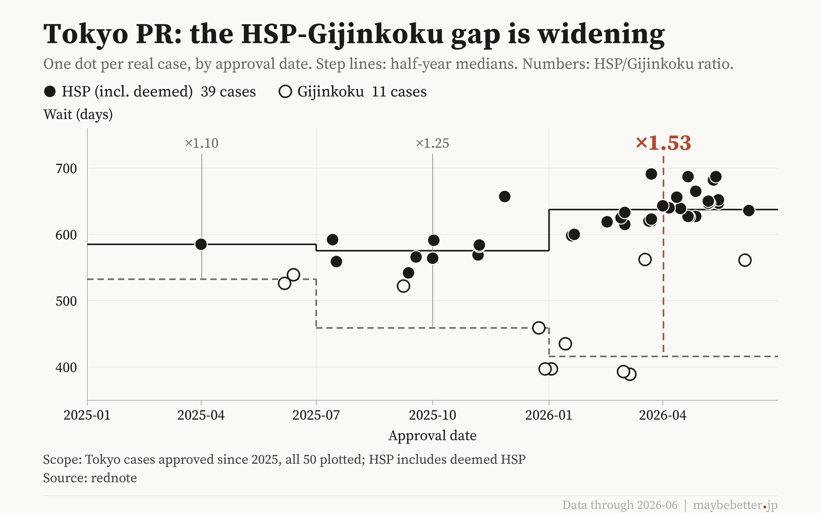 Scatter chart: HSP and Gijinkoku waits in Tokyo, gap widening by cohort