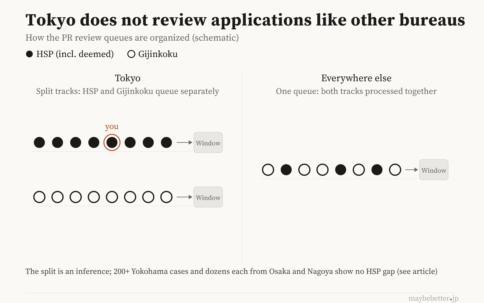 Schematic: Tokyo's split-track queues vs. a single queue elsewhere