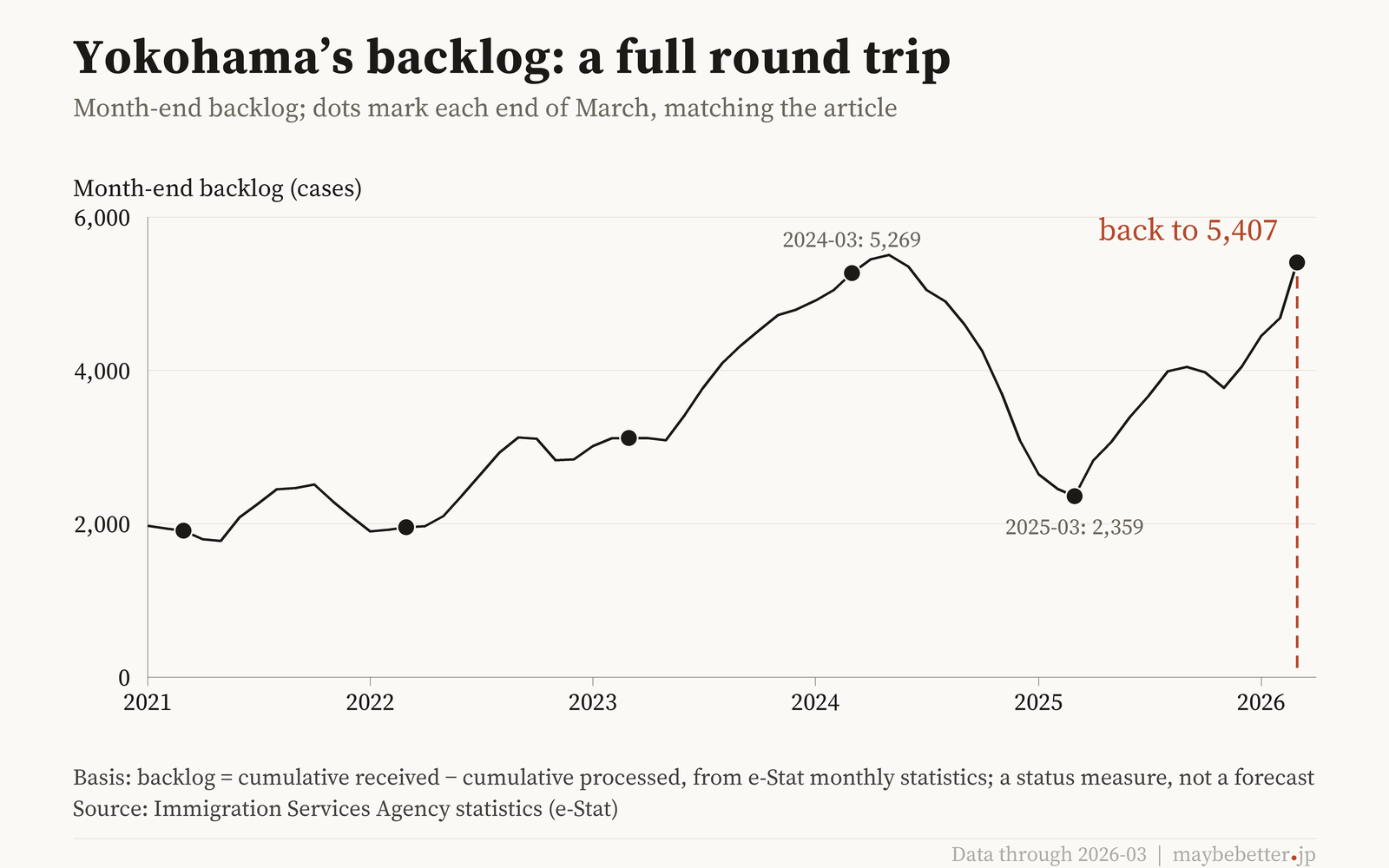 Yokohama's month-end backlog, a round trip