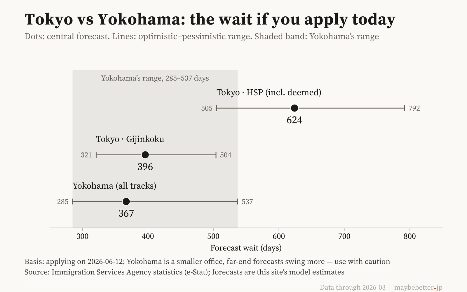 Tokyo vs Yokohama: forecasts for applying today