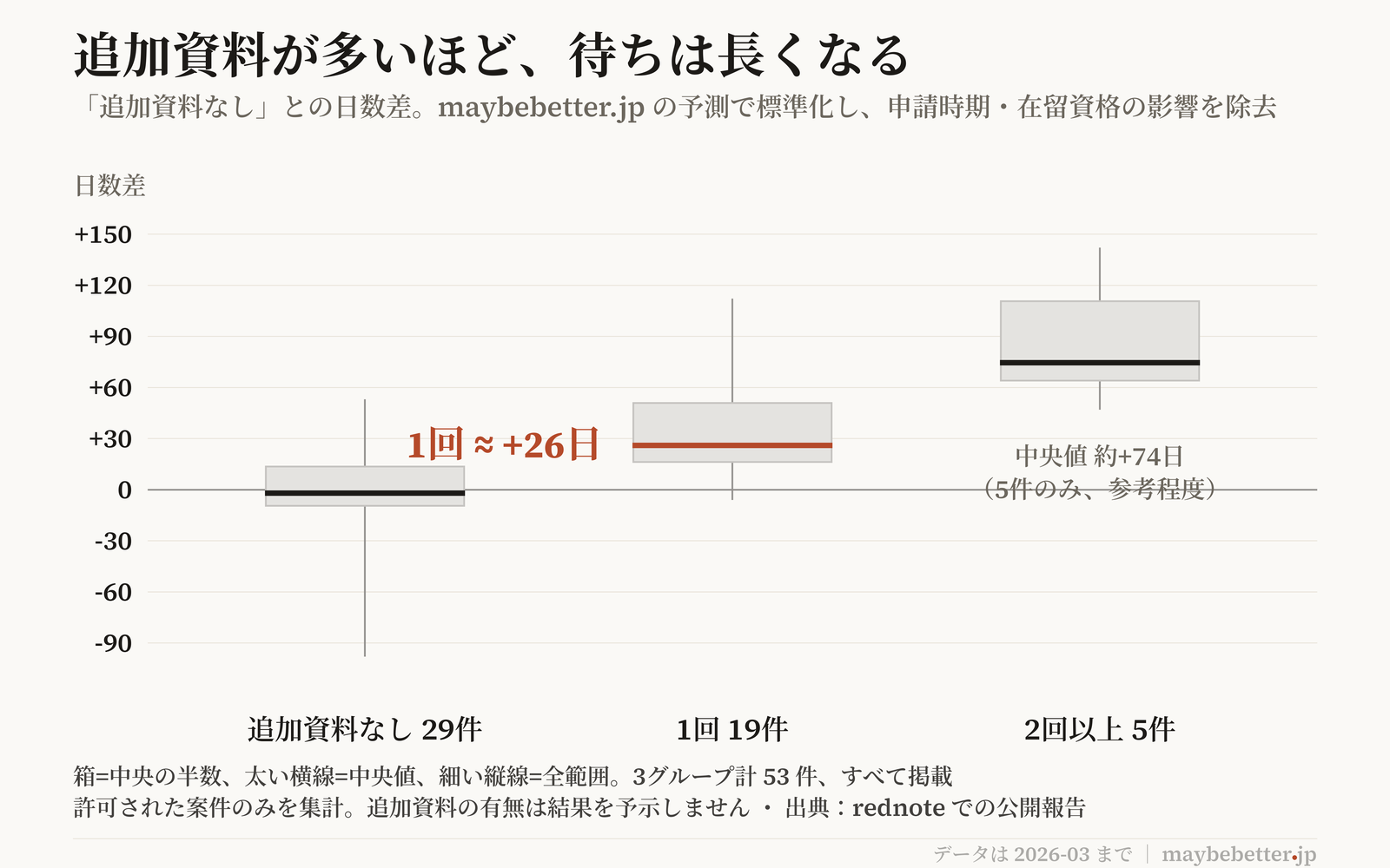 追加資料なしグループとの差の分布