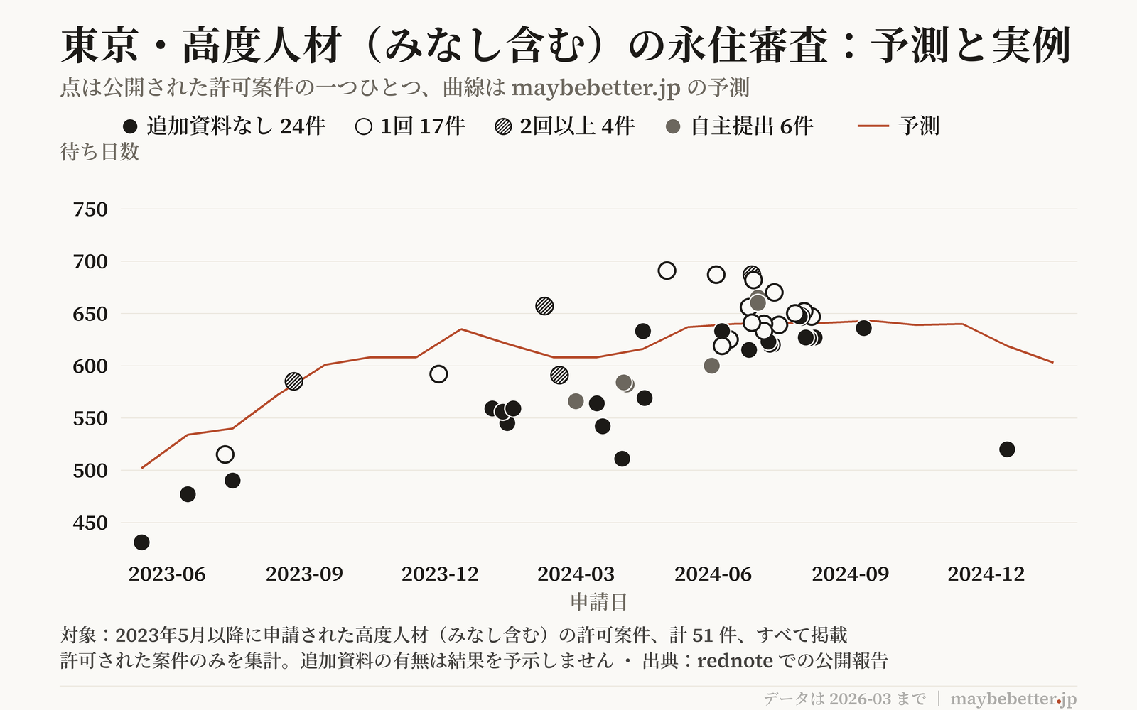 予測と実際の待ち日数の比較