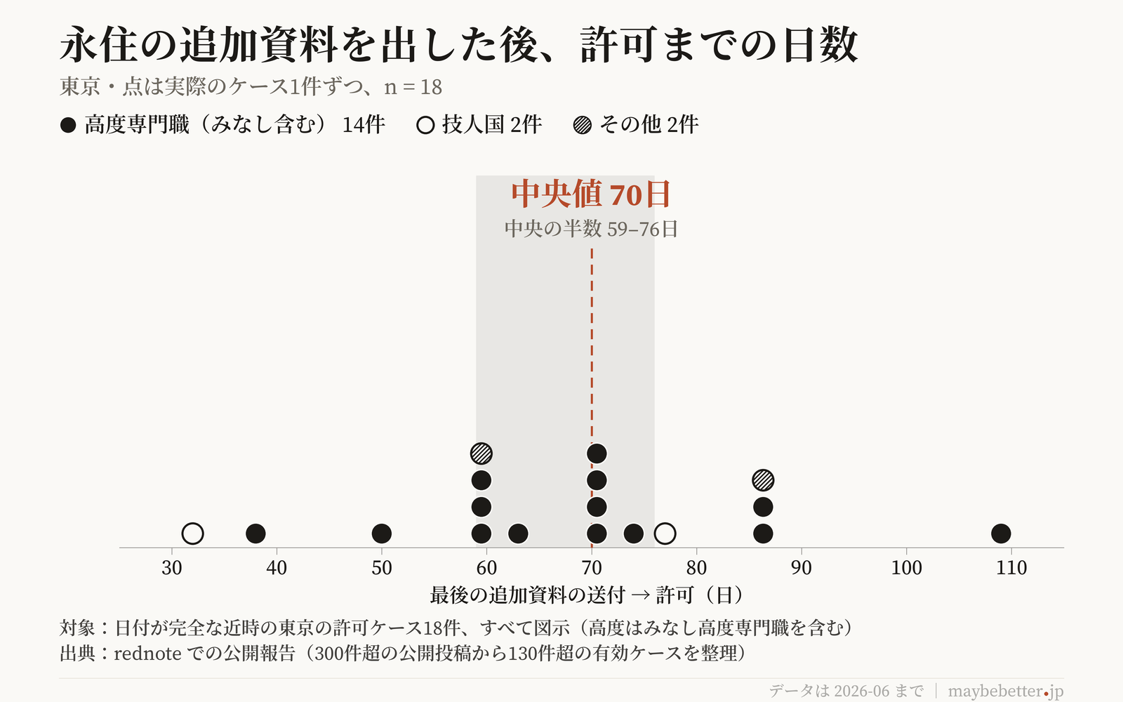 東京の永住申請で追加資料の送付から許可までの日数分布