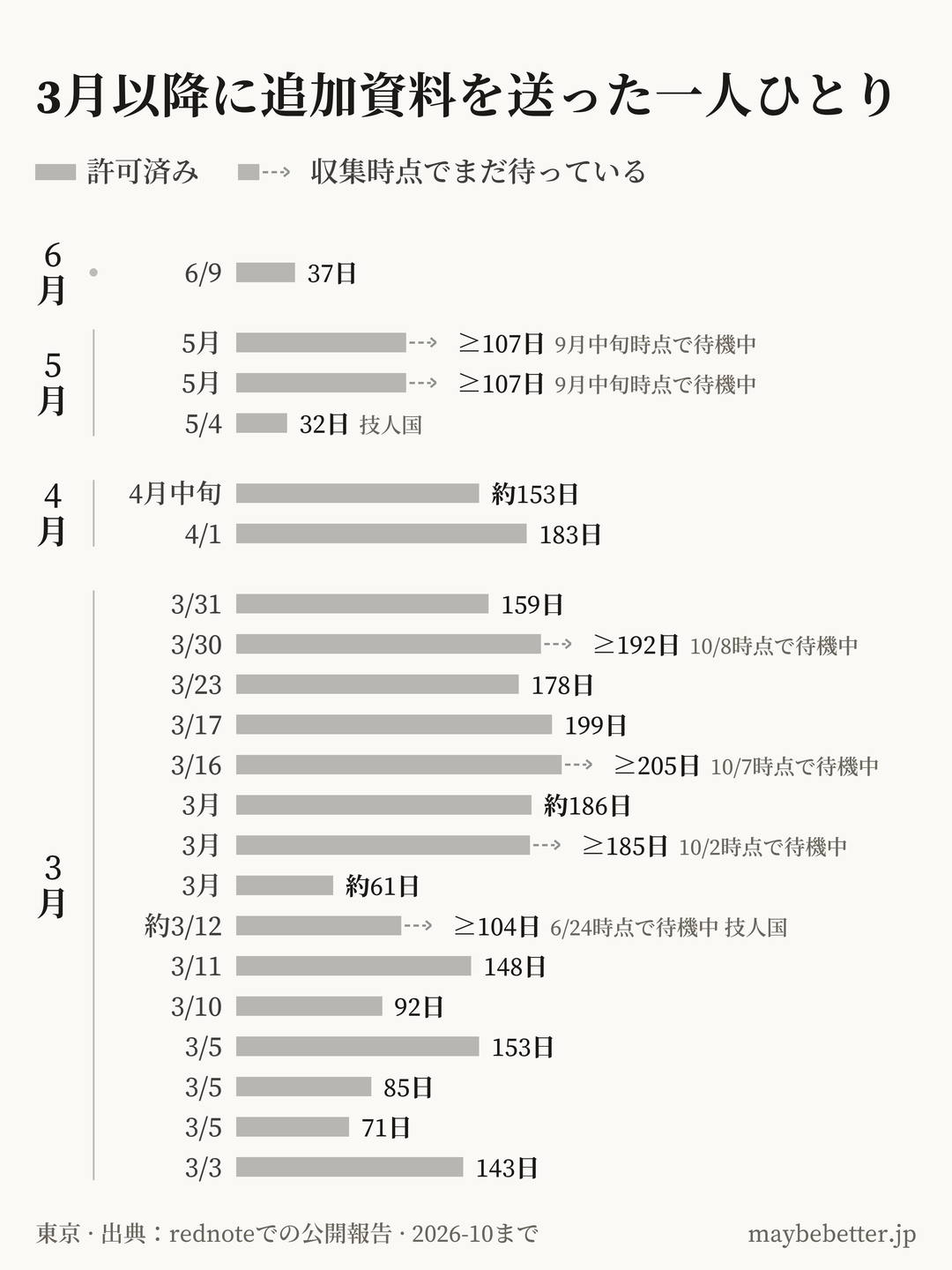 2026年3月以降に追加資料を送付した各ケースの、送付から許可まで、または収集時点までに待った日数