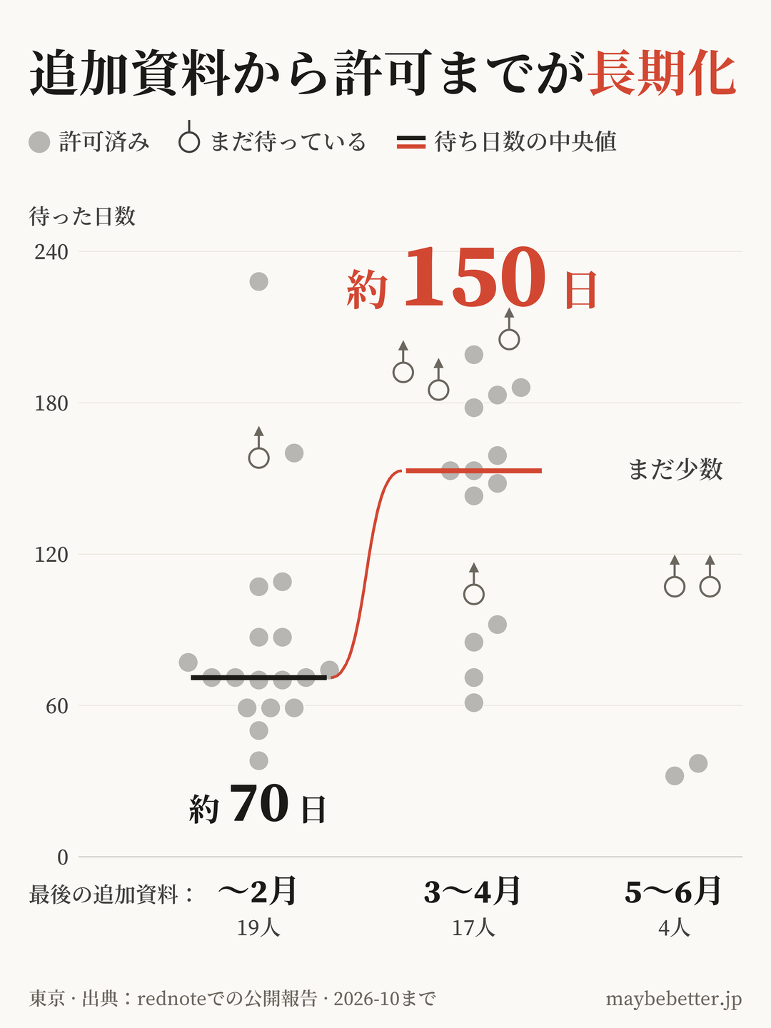 最後の追加資料を送付した月ごとの日数：2月以前は中央値およそ70日、3～4月はおよそ150日