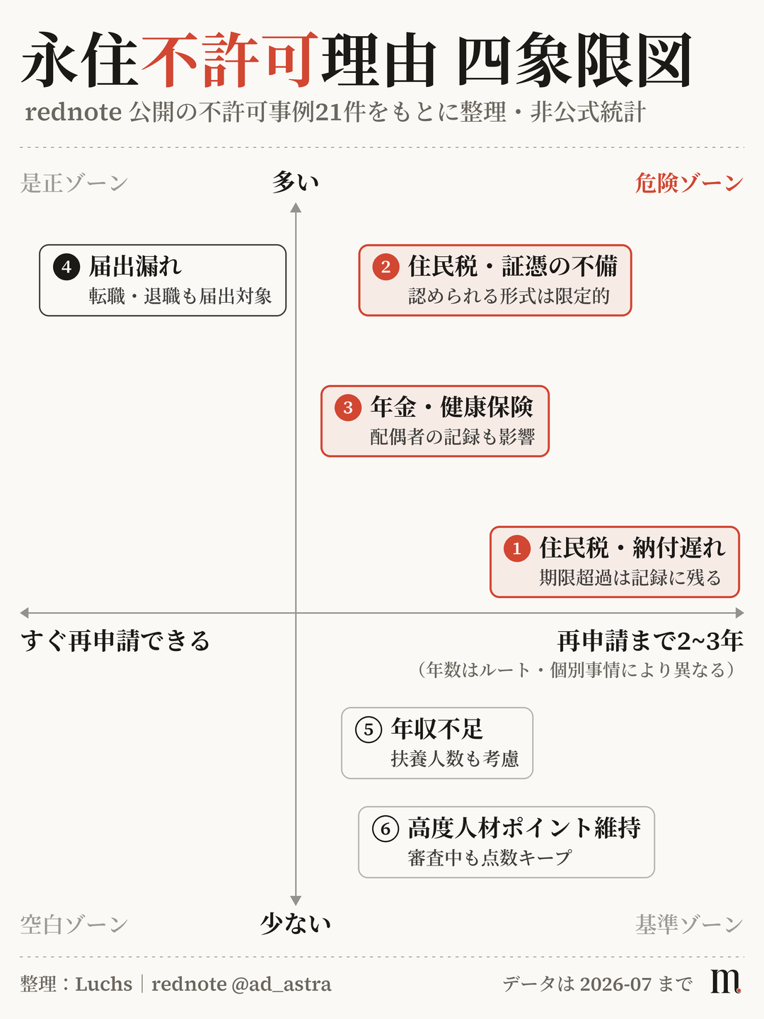 永住不許可理由の四象限マップ
