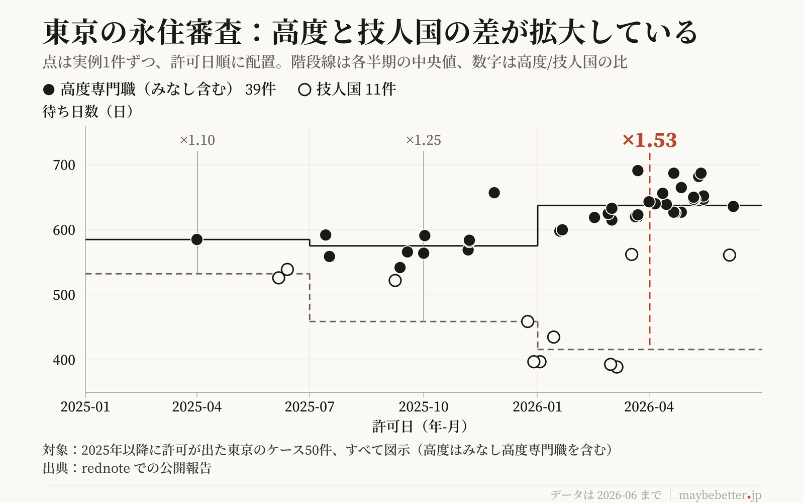 高度と技人国の待ち日数の差が拡大している散布図