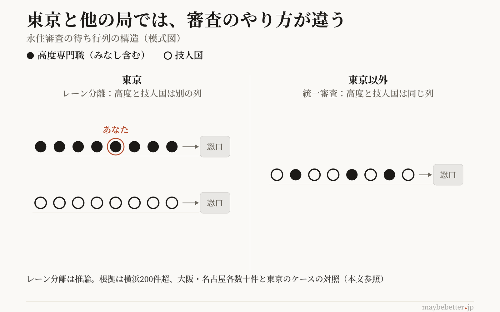 東京と他局の審査待ち行列の構造(模式図)