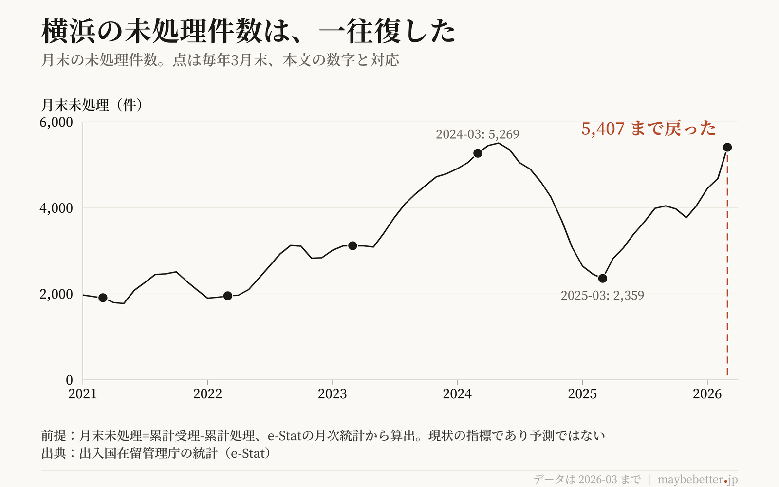 横浜の月末未処理件数の往復