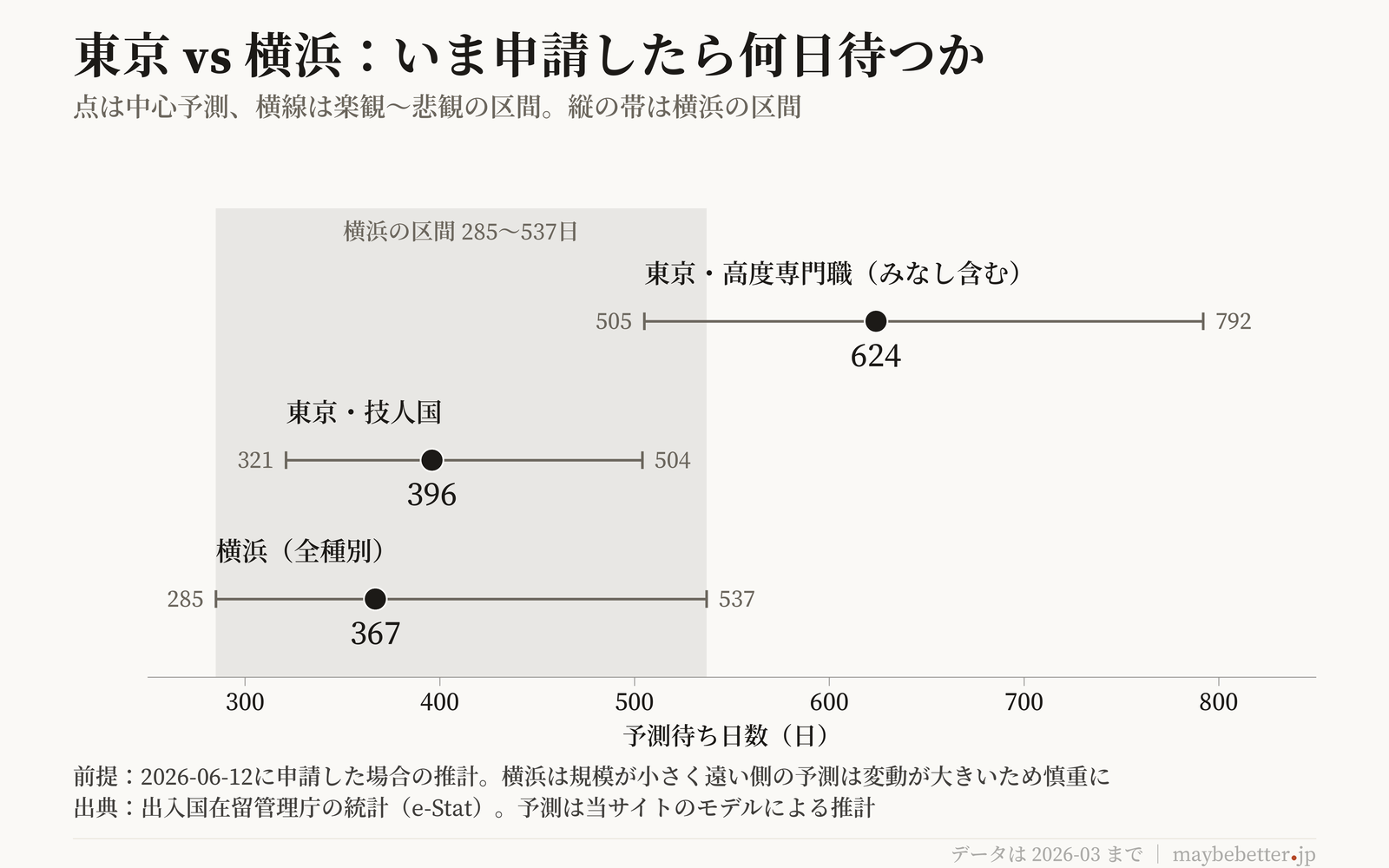 東京と横浜、現在申請した場合の予測比較