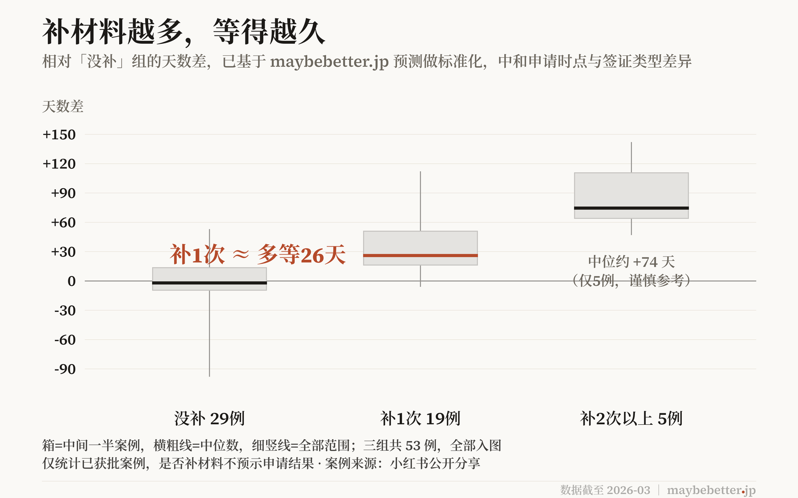 各组相对没补组的差异分布