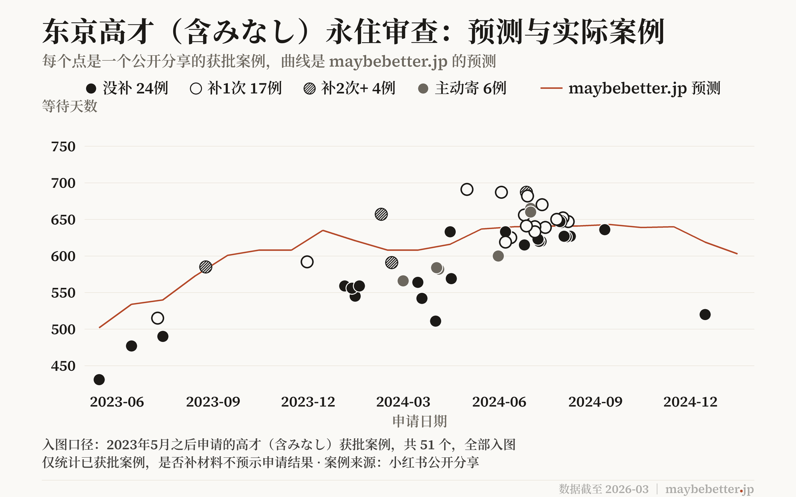 预测与实际等待时长的对比