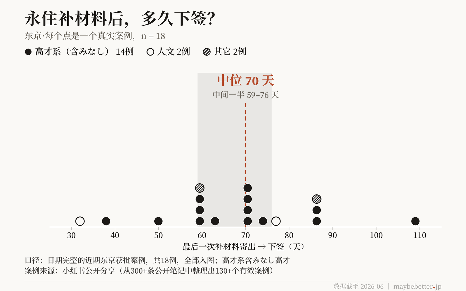 东京永住补材料寄出到下签的间隔分布