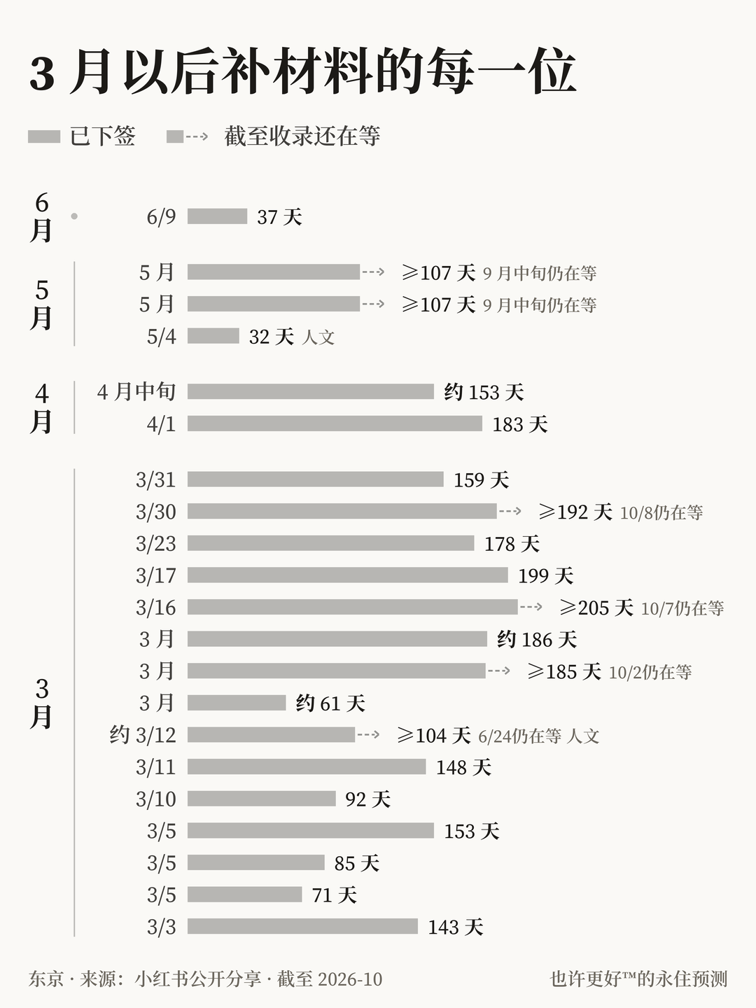 2026年3月以后寄出补材料的每一位案例,从寄出到下签或截至收录时已等的天数