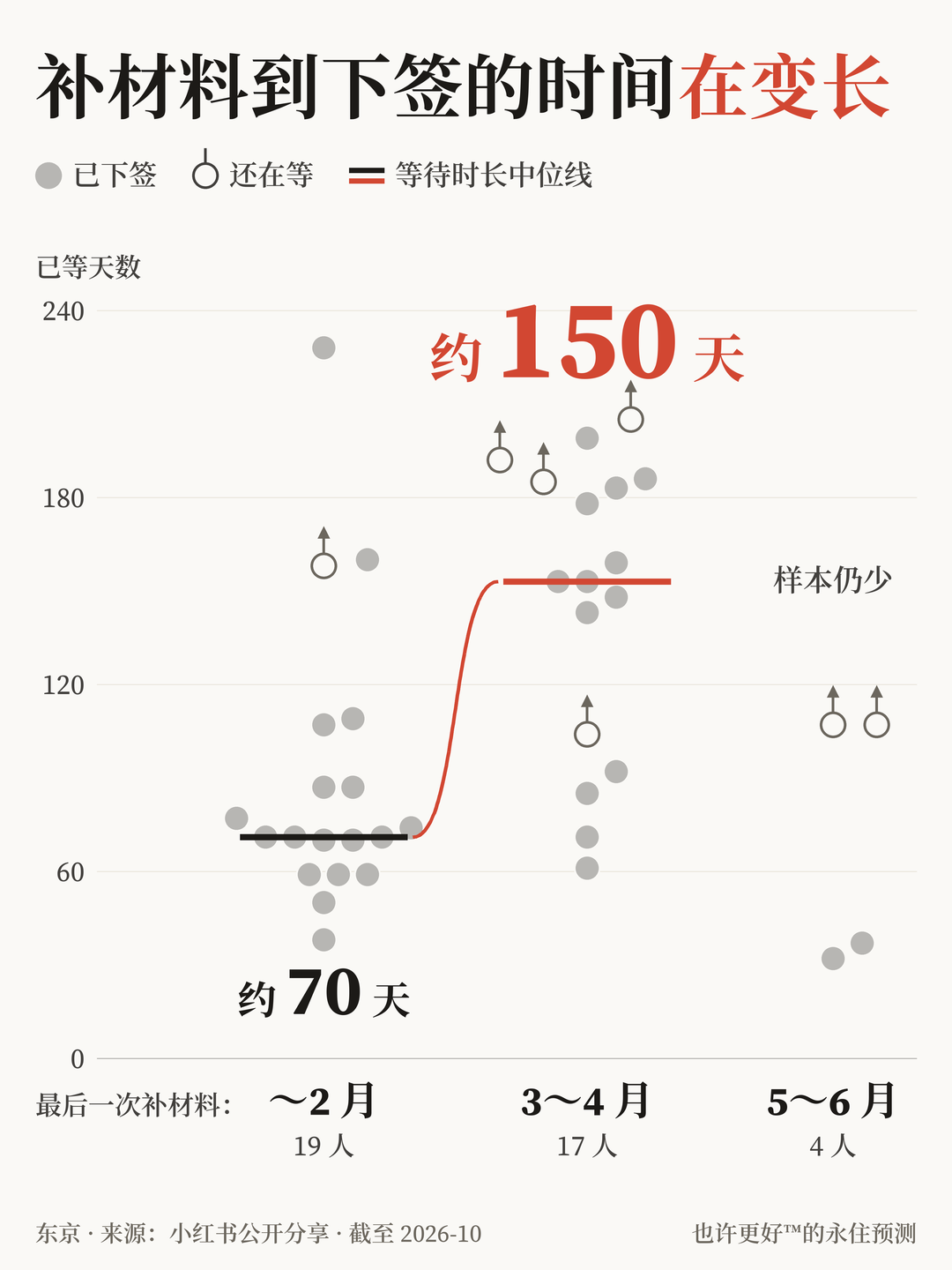 按最后一次补材料的寄出月份分组:2月及以前中位约70天,3~4月中位约150天