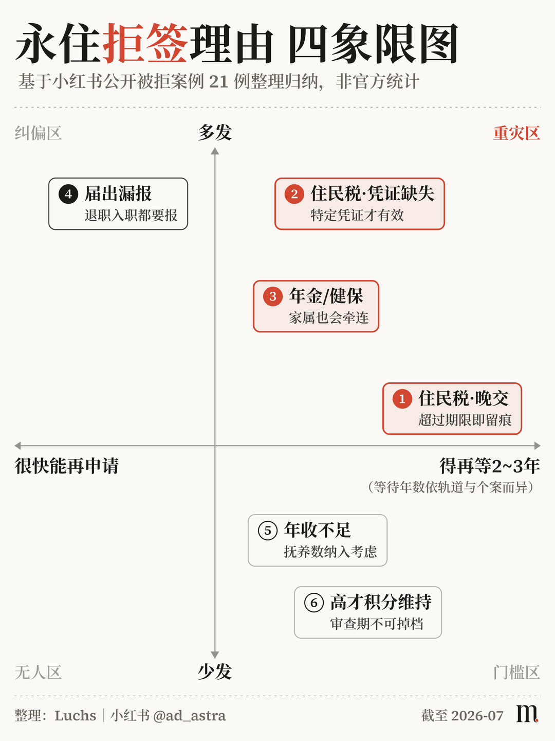 永住拒签理由四象限图