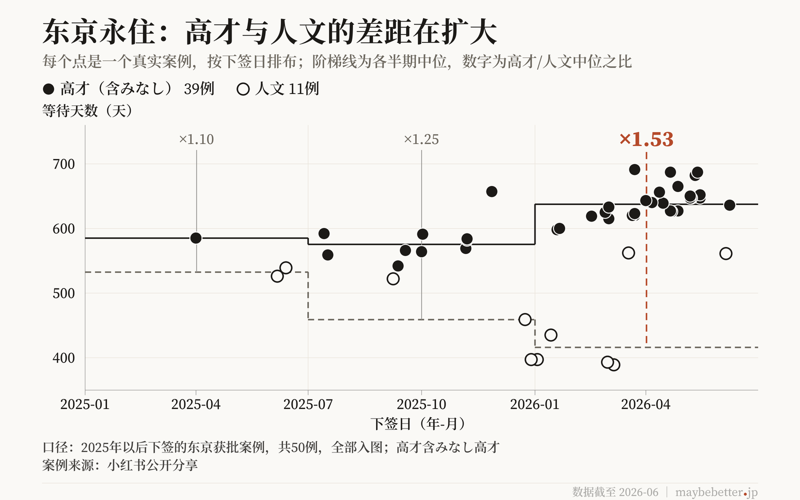 高才与人文等待天数差距随批次扩大的散点图