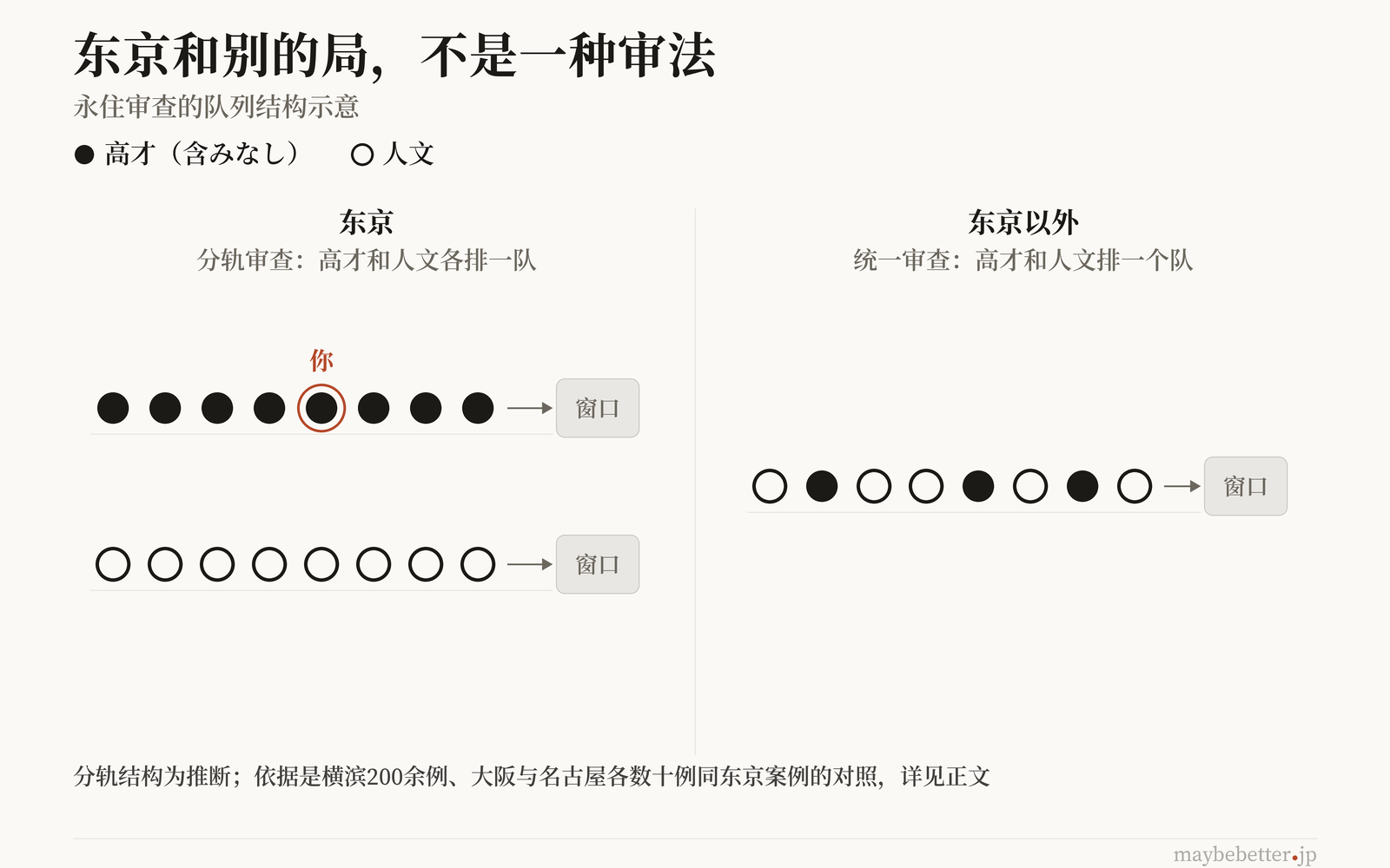 东京与其他局的审查队列结构示意图