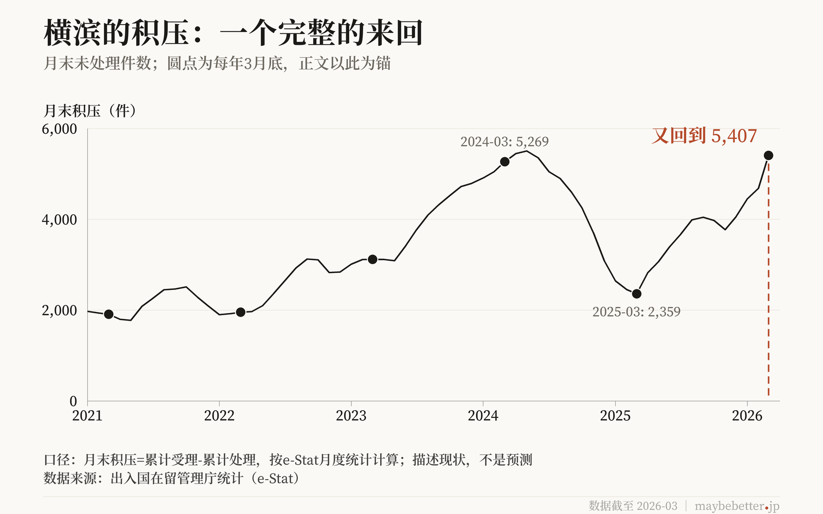 横滨月末积压的来回