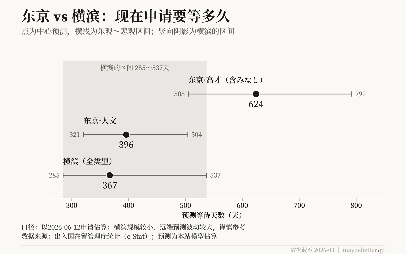 东京与横滨现在申请的预测对比